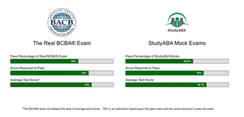 50 of people fail the exam their first time around, so it&39;s not uncommon. . Fit bcba mock exam reviews